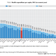 Image for article titled Yes, Obamacare is driving US health care costs lower